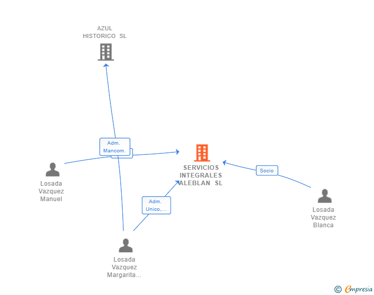 Vinculaciones societarias de SERVICIOS INTEGRALES ALEBLAN SL