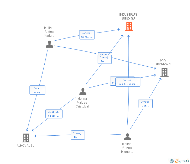 Vinculaciones societarias de INDUSTRIAS BITEX SA