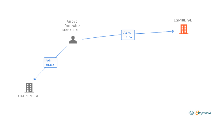 Vinculaciones societarias de ESPIXE SL