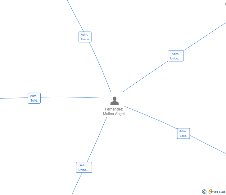 Vinculaciones societarias de PROTOTYPES 2025 SL