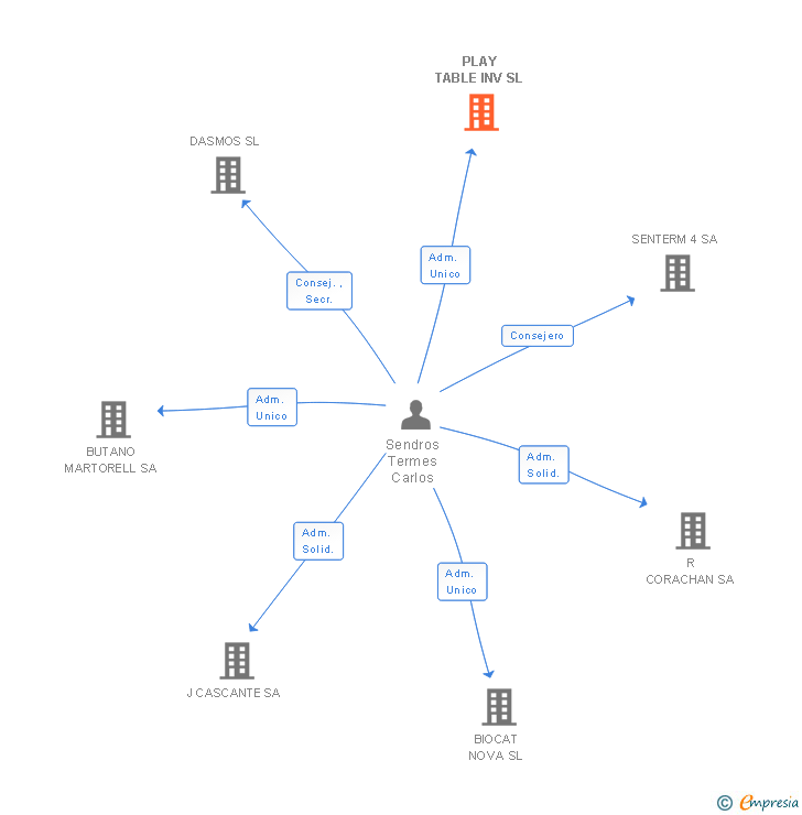 Vinculaciones societarias de PLAY TABLE INV SL