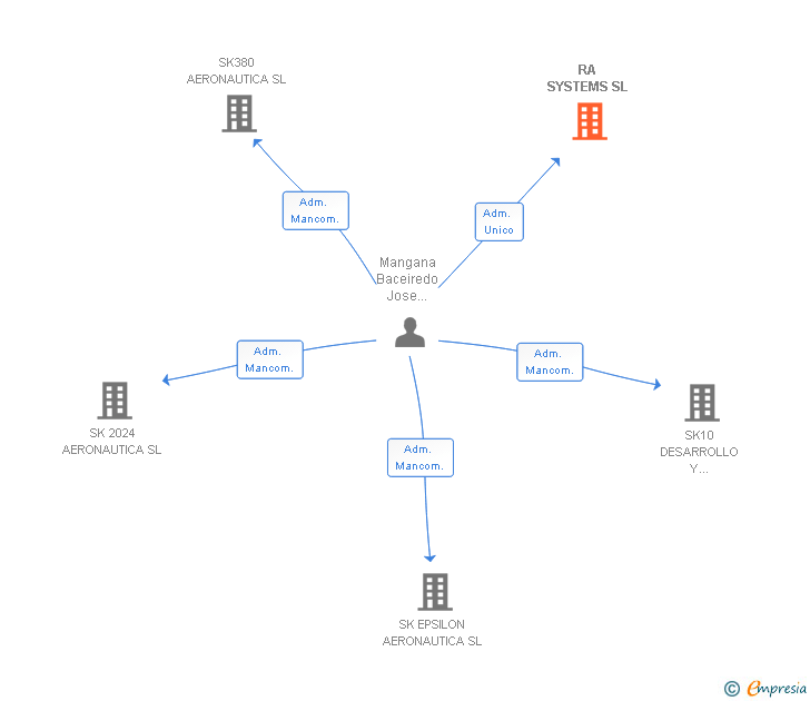 Vinculaciones societarias de RA SYSTEMS SL