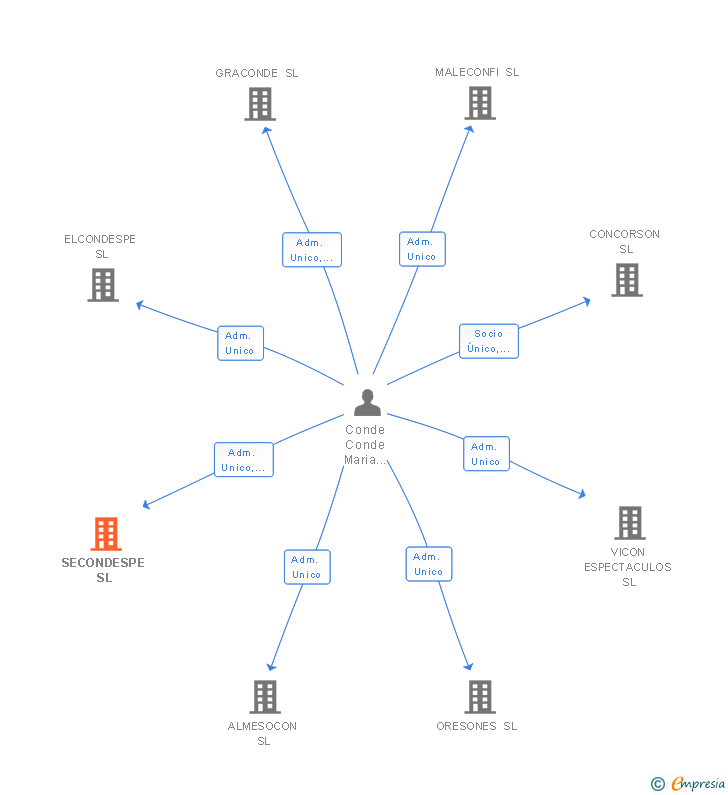 Vinculaciones societarias de SECONDESPE SL