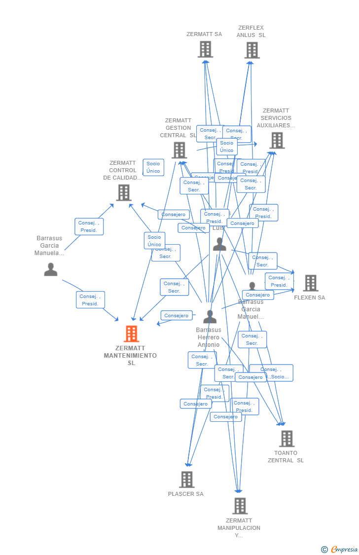 Vinculaciones societarias de ZERMATT MANTENIMIENTO SL
