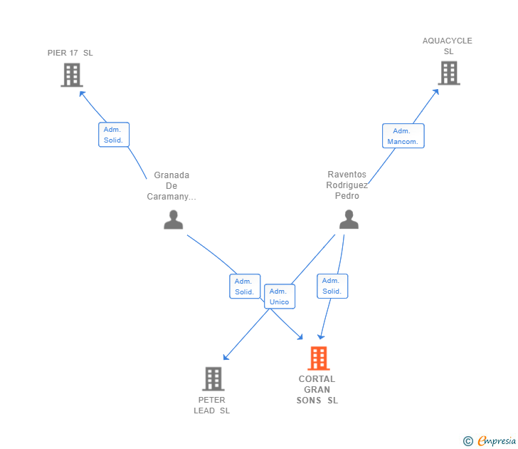 Vinculaciones societarias de CORTAL GRAN SONS SL