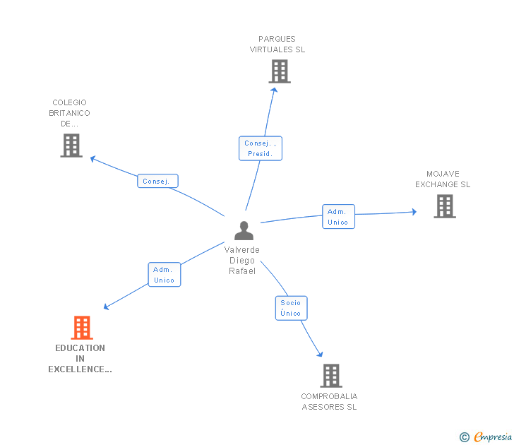 Vinculaciones societarias de EDUCATION IN EXCELLENCE SL