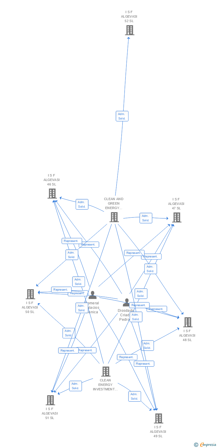 Vinculaciones societarias de I S F ALGEVASI 73 SL