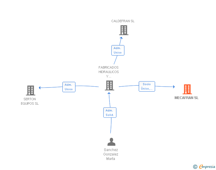 Vinculaciones societarias de MECAFRAN SL