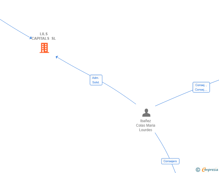 Vinculaciones societarias de LILS CAPITALS SL