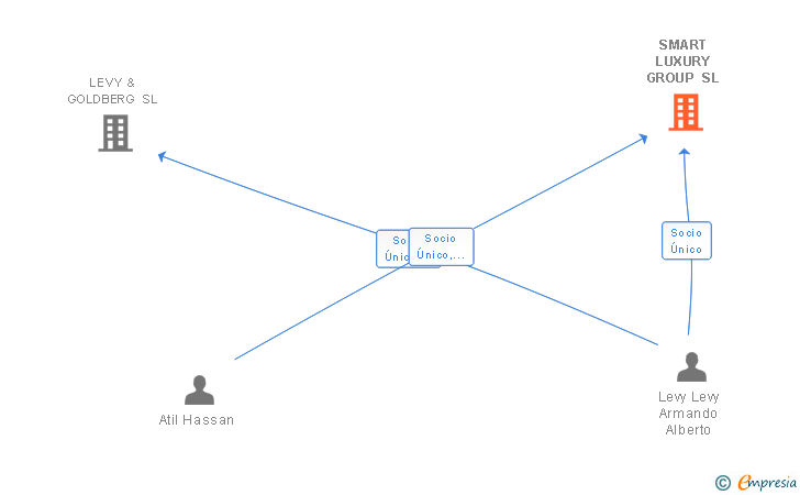 Vinculaciones societarias de SMART LUXURY GROUP SL