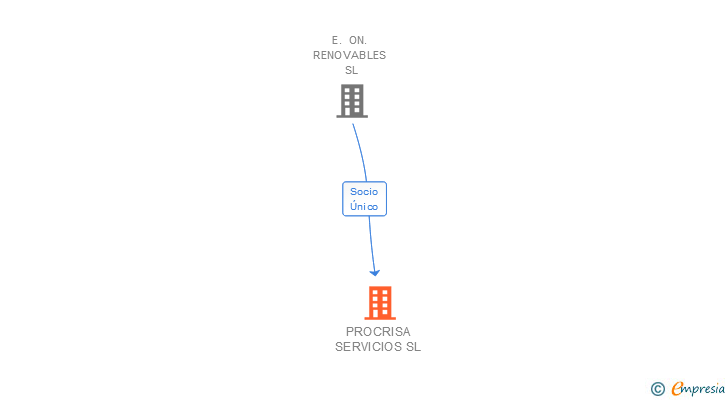 Vinculaciones societarias de PROCRISA SERVICIOS SL