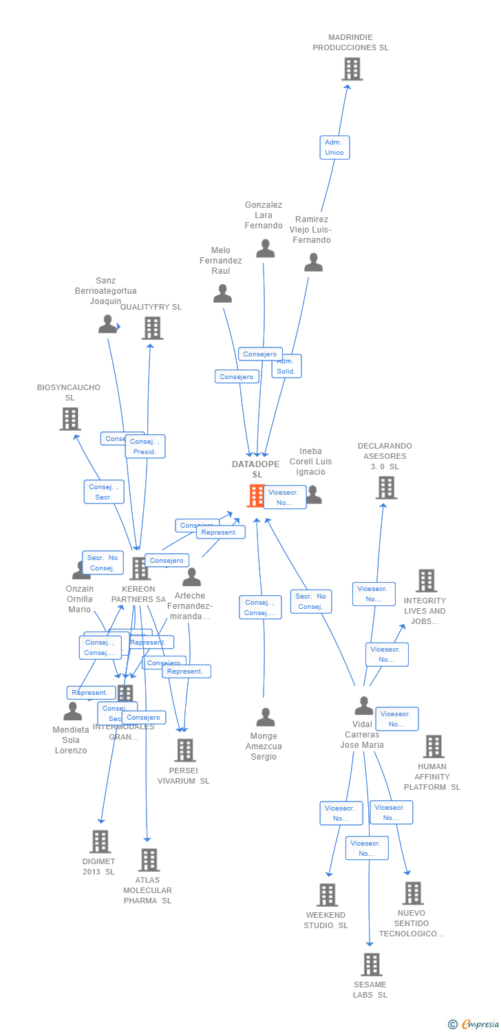 Vinculaciones societarias de DATADOPE SL