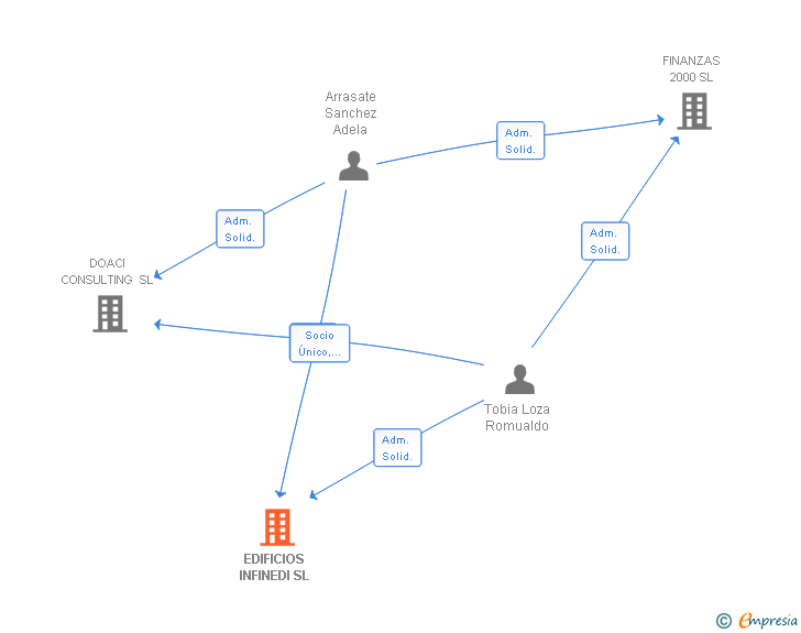 Vinculaciones societarias de EDIFICIOS INFINEDI SL