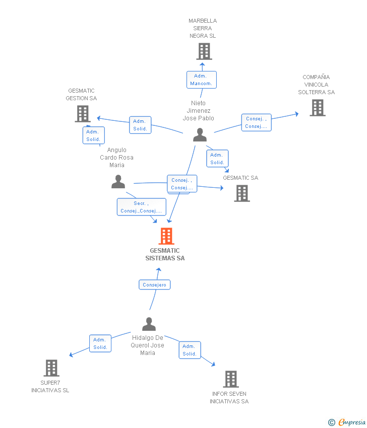 Vinculaciones societarias de GESMATIC SISTEMAS SA