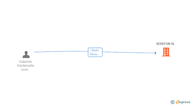Vinculaciones societarias de SEREFON SL