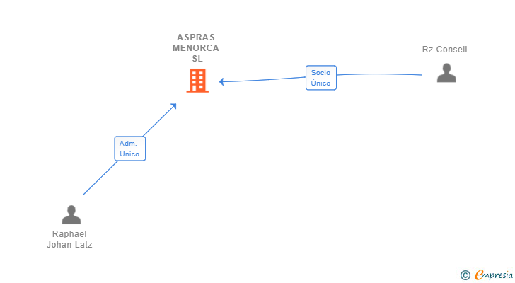 Vinculaciones societarias de ASPRAS MENORCA SL