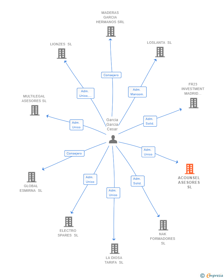 Vinculaciones societarias de ACOUNSEL ASESORES SL
