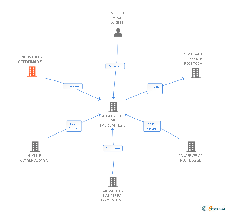 Vinculaciones societarias de CONSERVAS CERDEIMAR SL