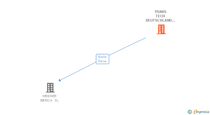 Vinculaciones societarias de TRANS TECH DEUTSCHLAND GMBH
