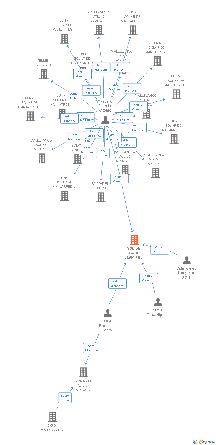 Vinculaciones societarias de SOL DE CALA LLAMP SL
