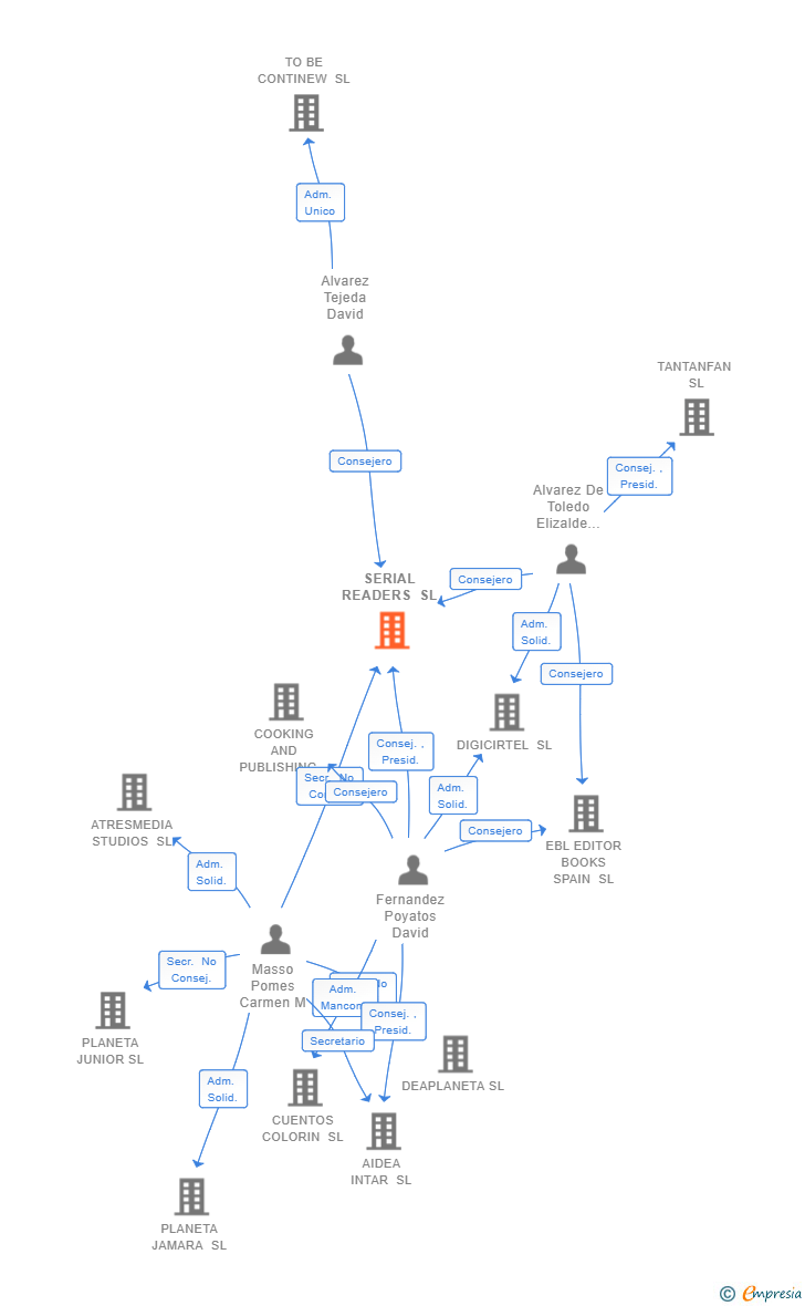 Vinculaciones societarias de SERIAL READERS SL