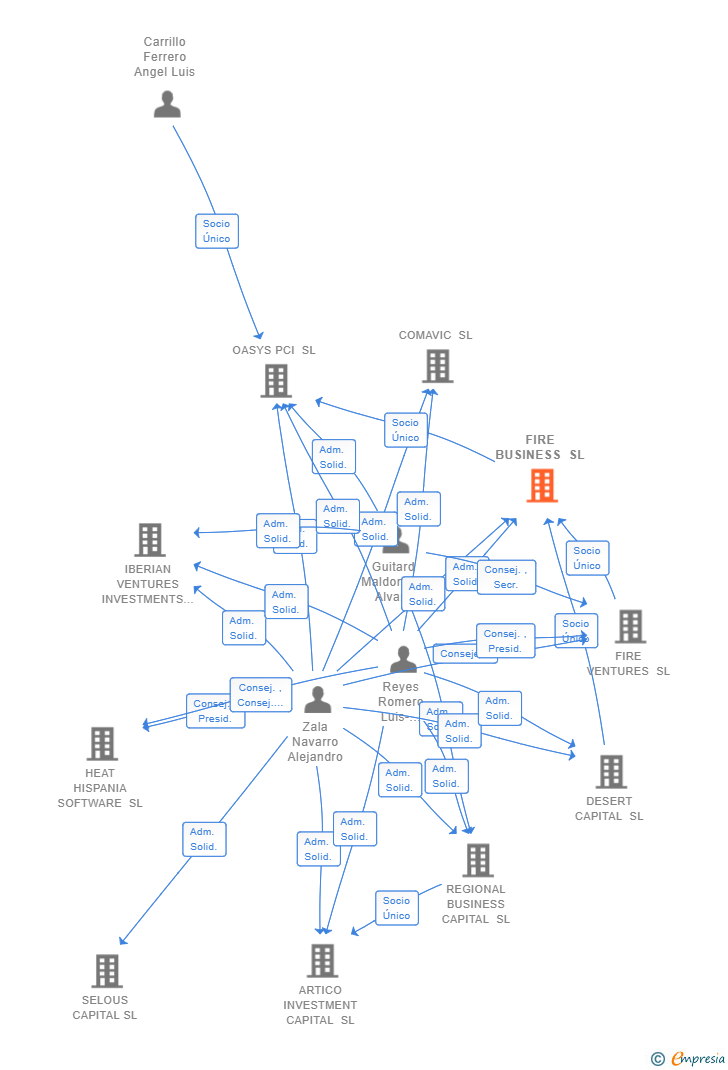 Vinculaciones societarias de FIRE BUSINESS SL