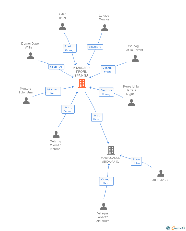 Vinculaciones societarias de STANDARD PROFIL SPAIN SA