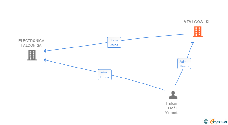 Vinculaciones societarias de AFALGOA SL