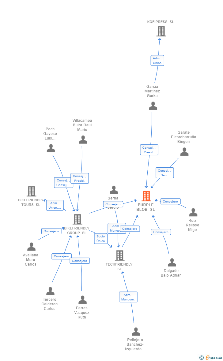 Vinculaciones societarias de PURPLE BLOB SL