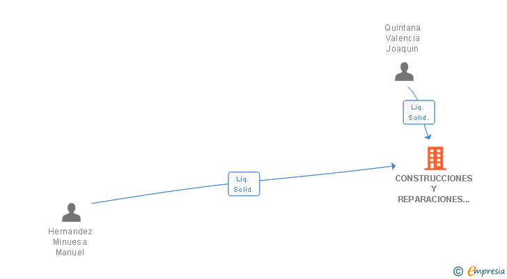 Vinculaciones societarias de CONSTRUCCIONES Y REPARACIONES BERLANGUEÑAS SAL