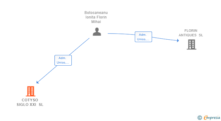 Vinculaciones societarias de COTYSO SIGLO XXI SL