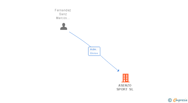 Vinculaciones societarias de ASENZO SPORT SL