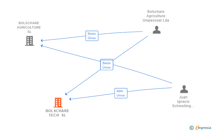 Vinculaciones societarias de BOLSCHARE TECH SL