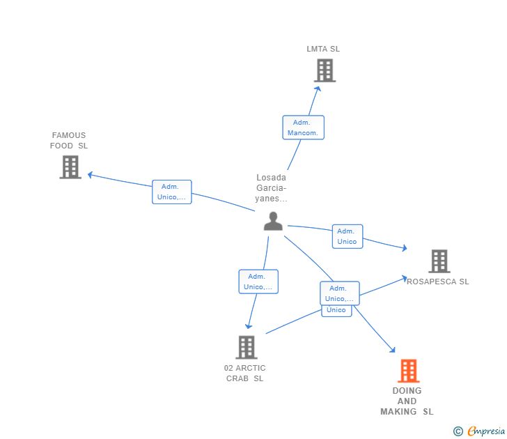 Vinculaciones societarias de DOING AND MAKING SL