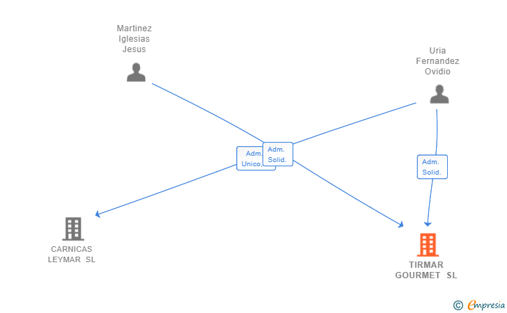 Vinculaciones societarias de TIRMAR GOURMET SL