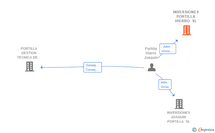 Vinculaciones societarias de INVERSIONES PORTILLA HIERRO SL