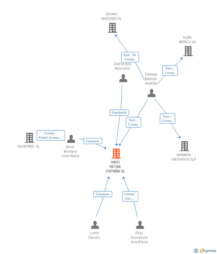 Vinculaciones societarias de KIKO RETAIL ESPAÑA SL