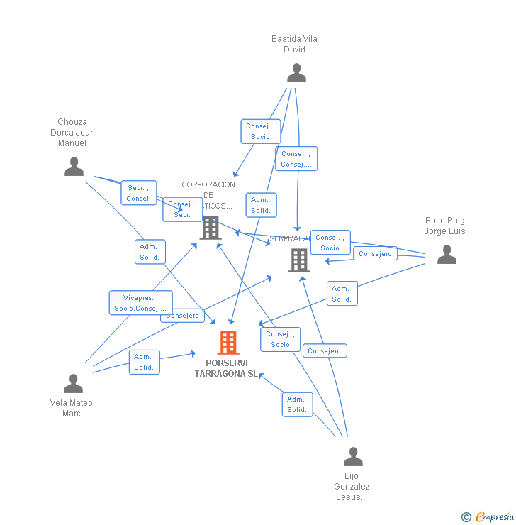 Vinculaciones societarias de PORSERVI TARRAGONA SL