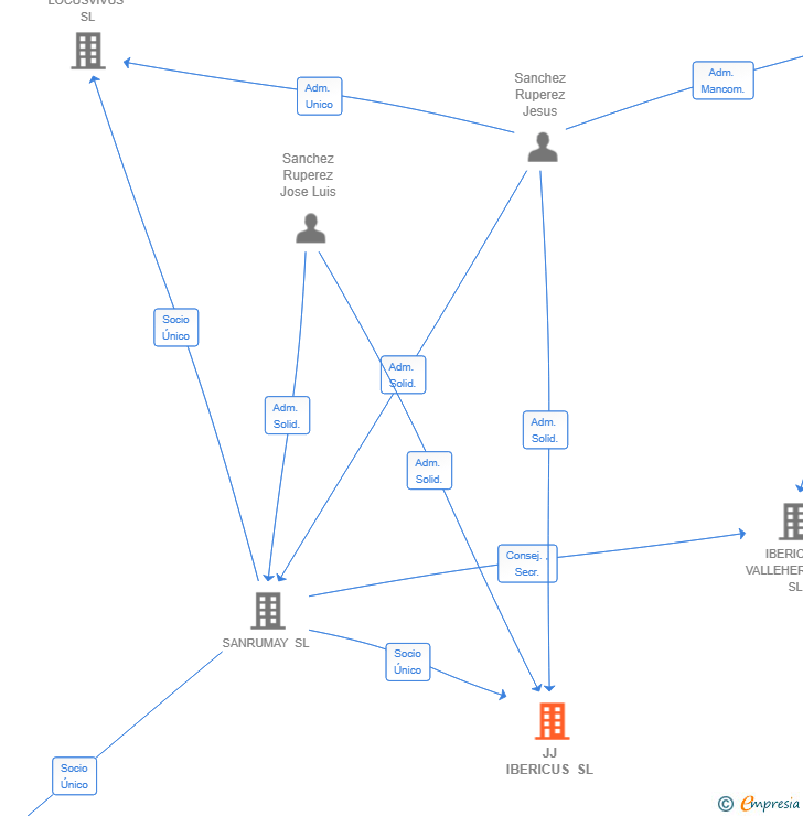 Vinculaciones societarias de JJ IBERICUS SL