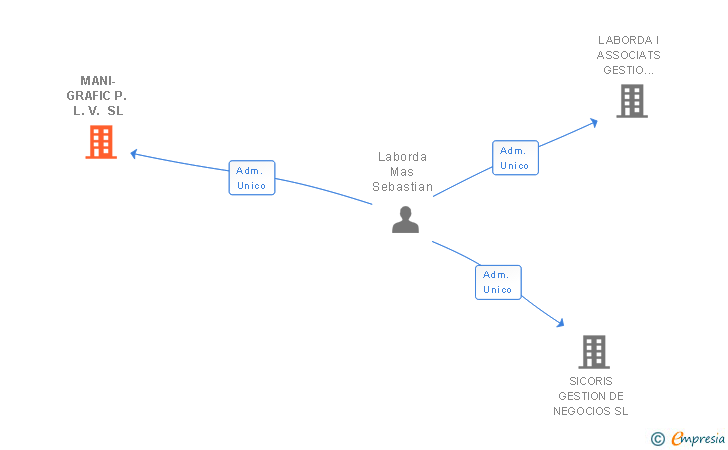 Vinculaciones societarias de MANI-GRAFIC P. L. V. SL