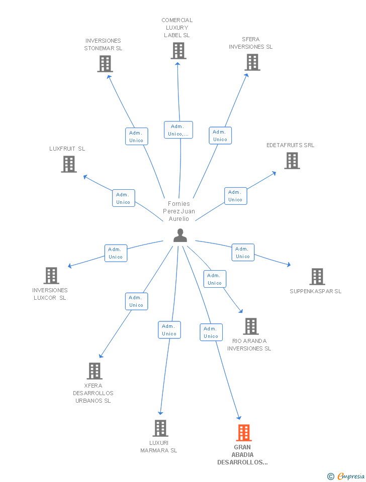 Vinculaciones societarias de GRAN ABADIA DESARROLLOS INMOBILIARIOS SL