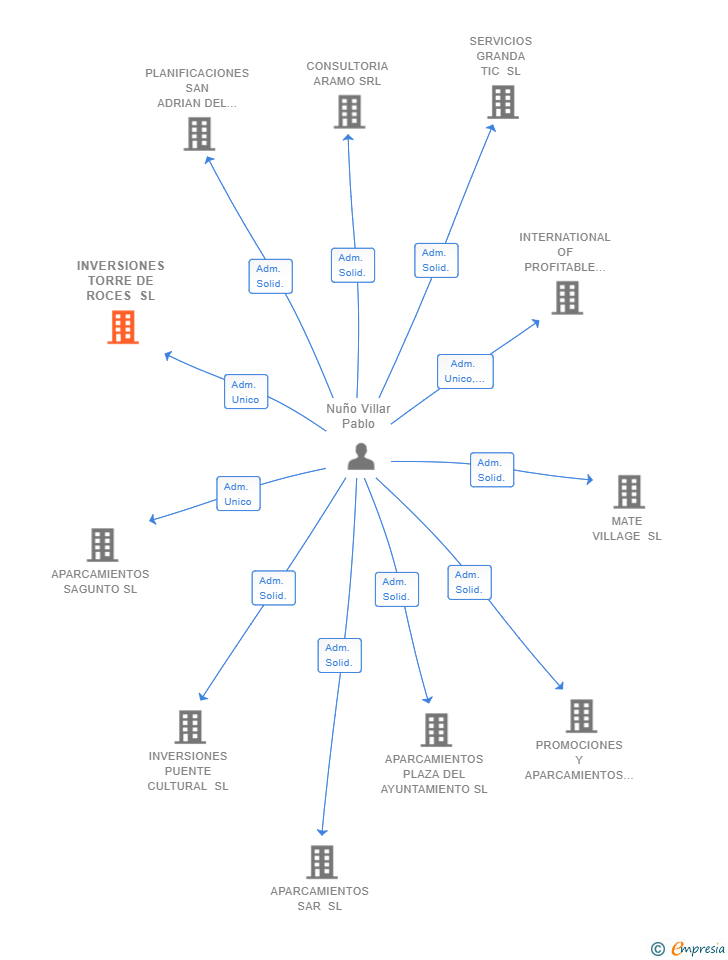 Vinculaciones societarias de INVERSIONES TORRE DE ROCES SL