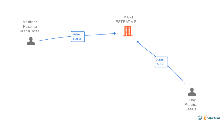 Vinculaciones societarias de FIMART ESTRADA SL