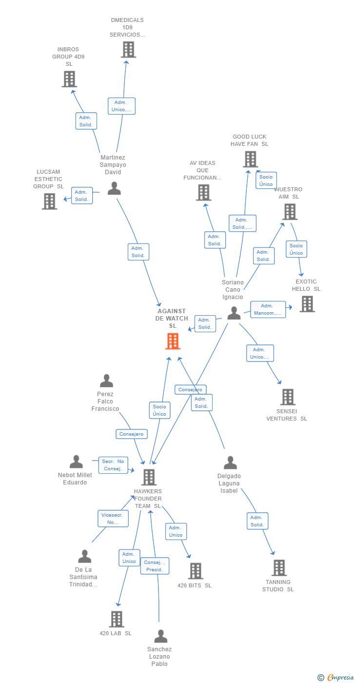 Vinculaciones societarias de AGAINST DE WATCH SL