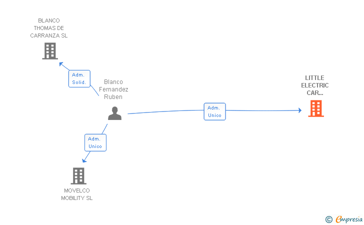 Vinculaciones societarias de LITTLE ELECTRIC CAR ESPAÑA SL