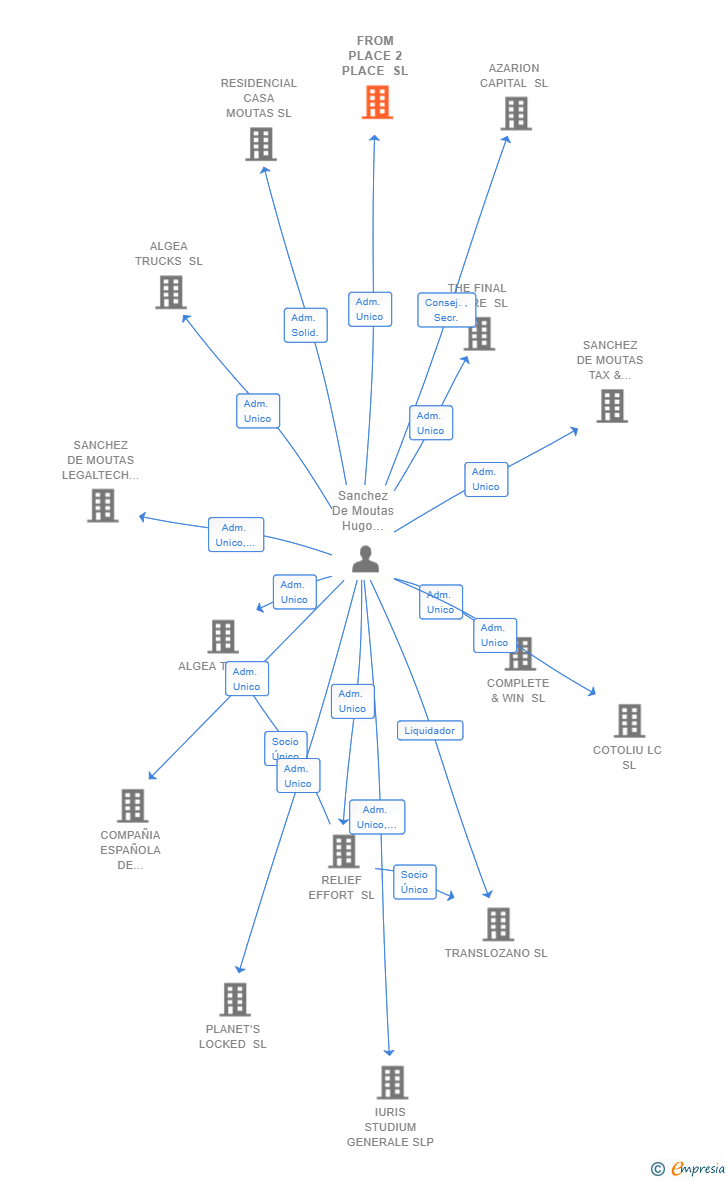 Vinculaciones societarias de FROM PLACE 2 PLACE SL
