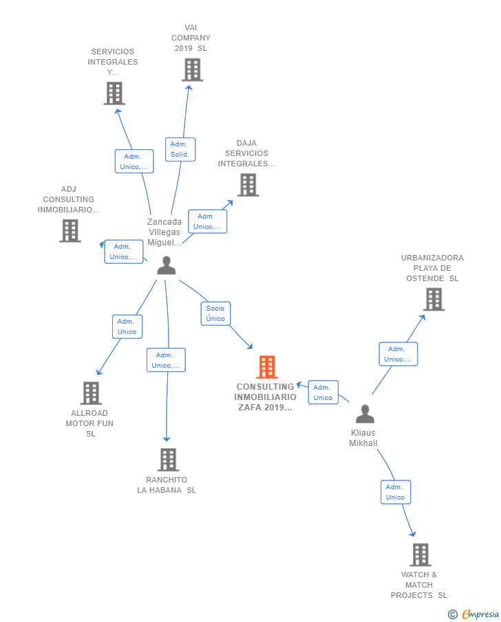 Vinculaciones societarias de CONSULTING INMOBILIARIO ZAFA 2019 SL