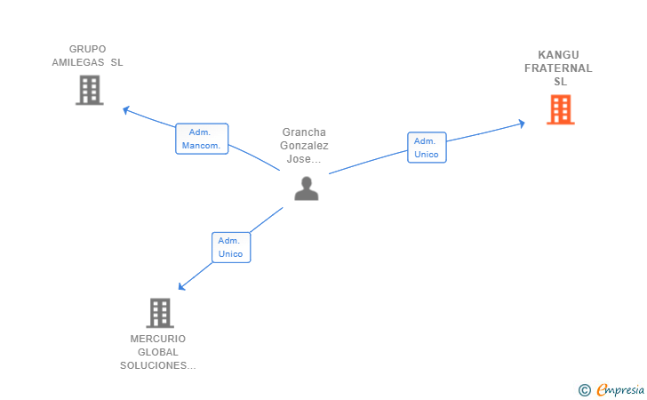 Vinculaciones societarias de KANGU FRATERNAL SL