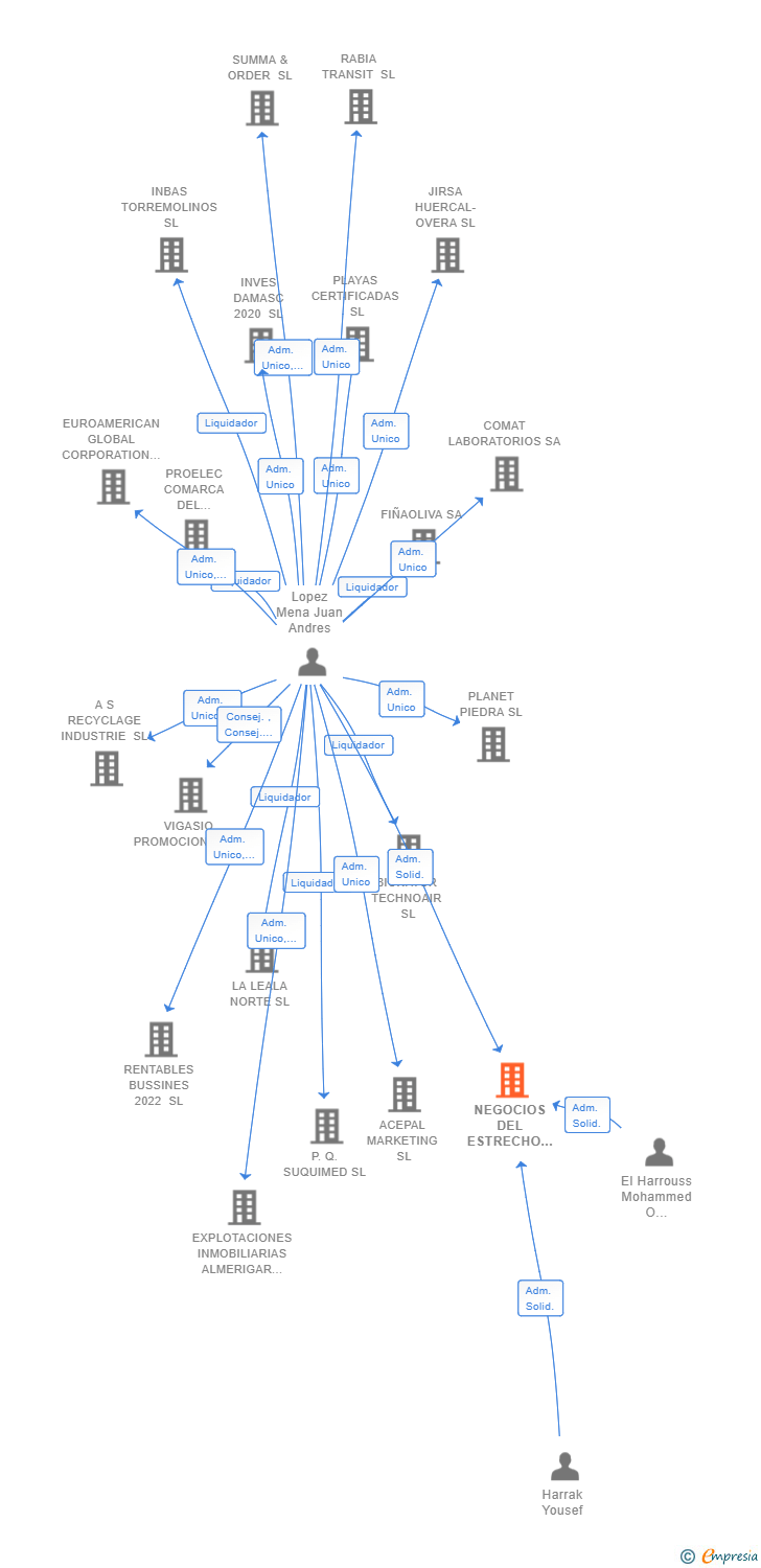 Vinculaciones societarias de NEGOCIOS DEL ESTRECHO SL