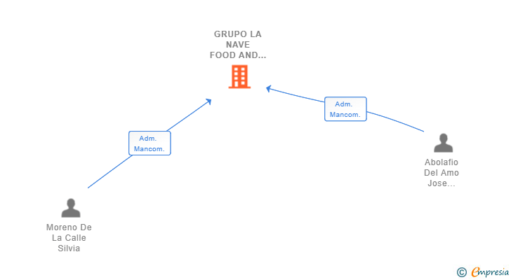 Vinculaciones societarias de GRUPO LA NAVE FOOD AND DRINK SL
